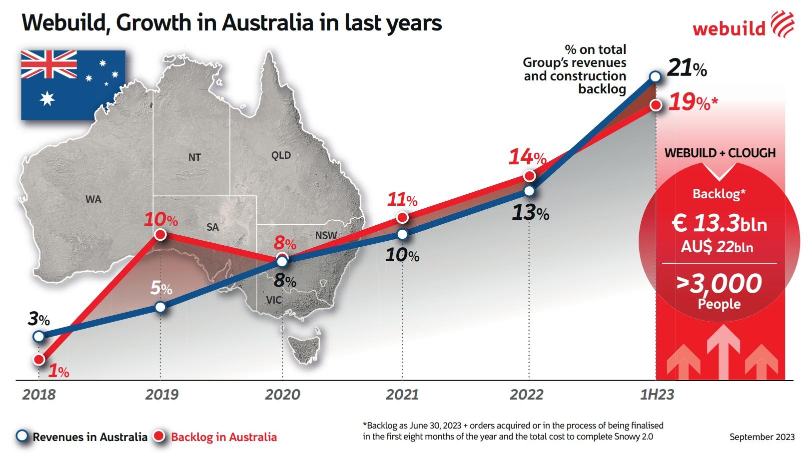 Webuild grows in Australia