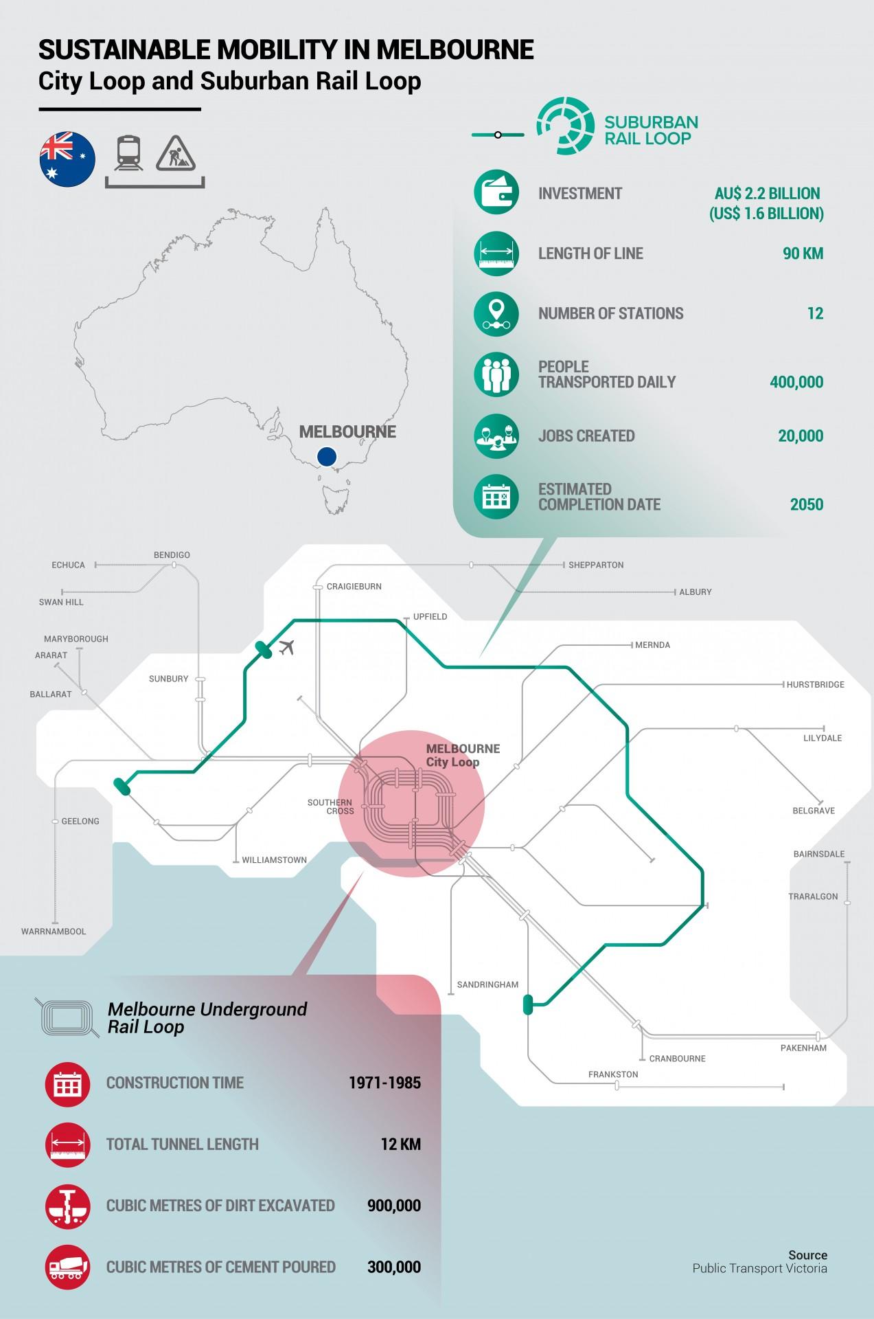 sustainable mobility in melbourne