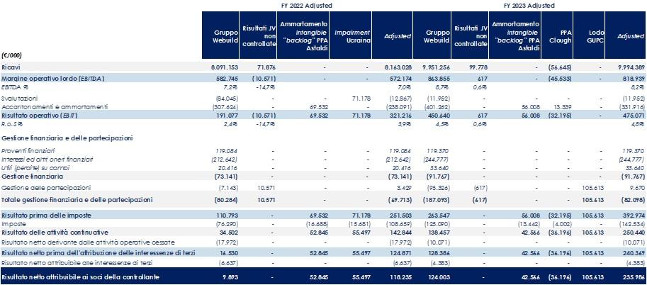 Conto economico consolidato riclassificato adjusted 