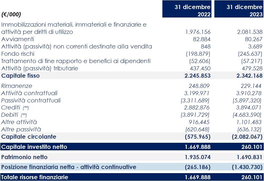 Situazione patrimoniale finanziaria consolidata riclassificata