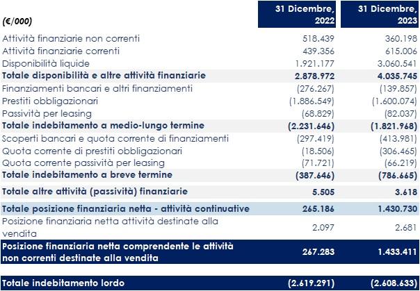 Posizione finanziaria netta consolidata