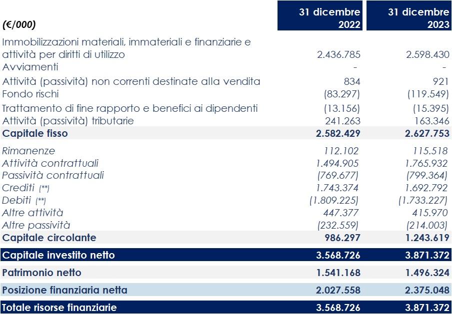 Situazione patrimoniale finanziaria riclassificata