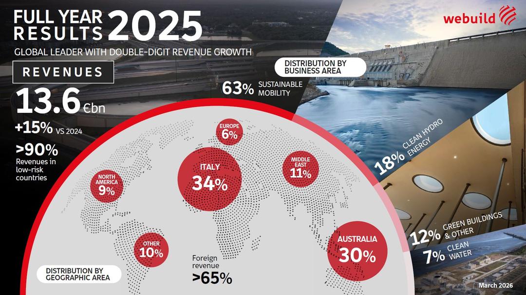 Webuild results at december 31, 2025 | Webuild Group