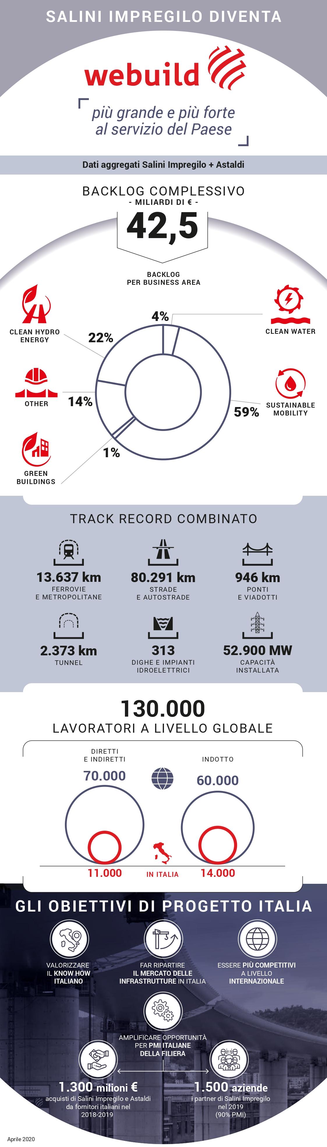 I numeri di Webuild